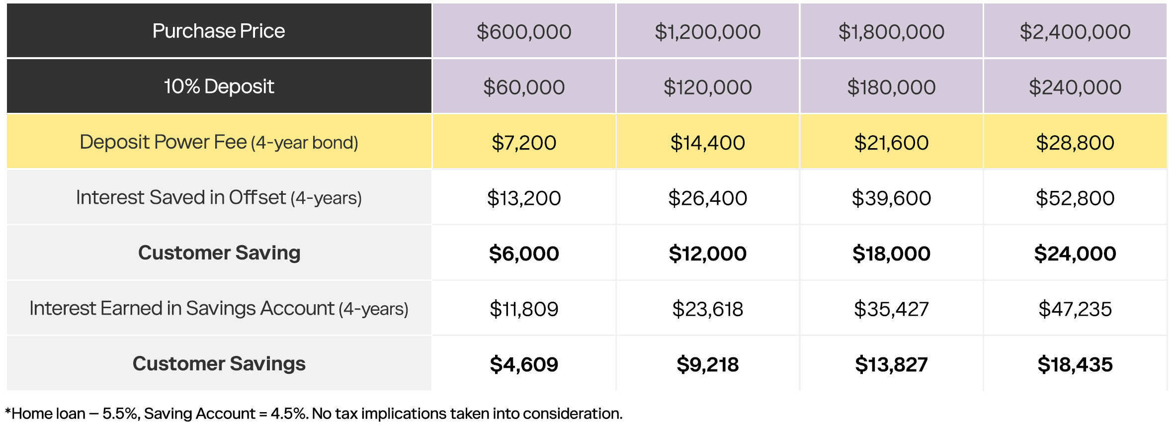 Savings table